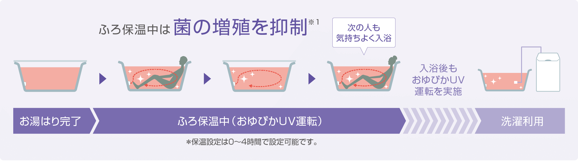 ふろ保温中は菌の増殖を抑制※1